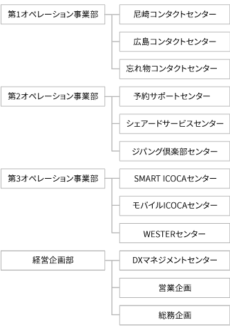 組織図