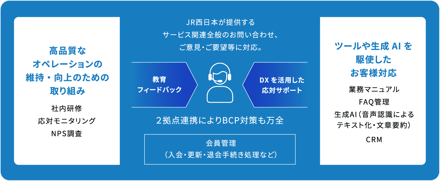 コンタクトセンター図（中央帯）