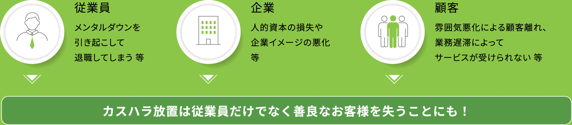 カスタマーハラスメントがもたらす損失