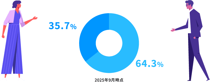 管理職における女性比率