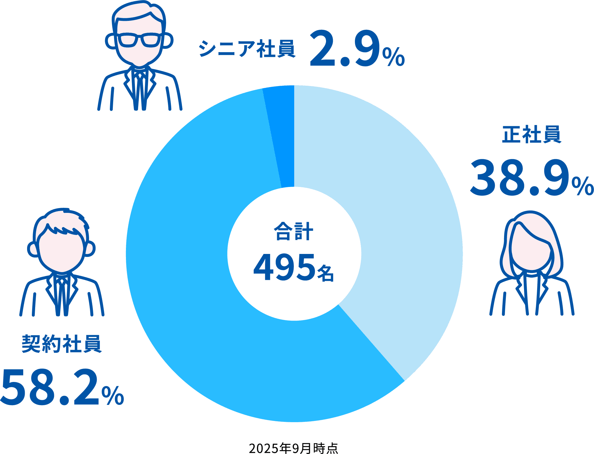 合計495名 正社員38.9% 契約社員58.2% シニア社員2.9% 2025年9月時点